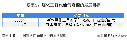 圖表5：煤化工替代油氣資源的發(fā)展目標